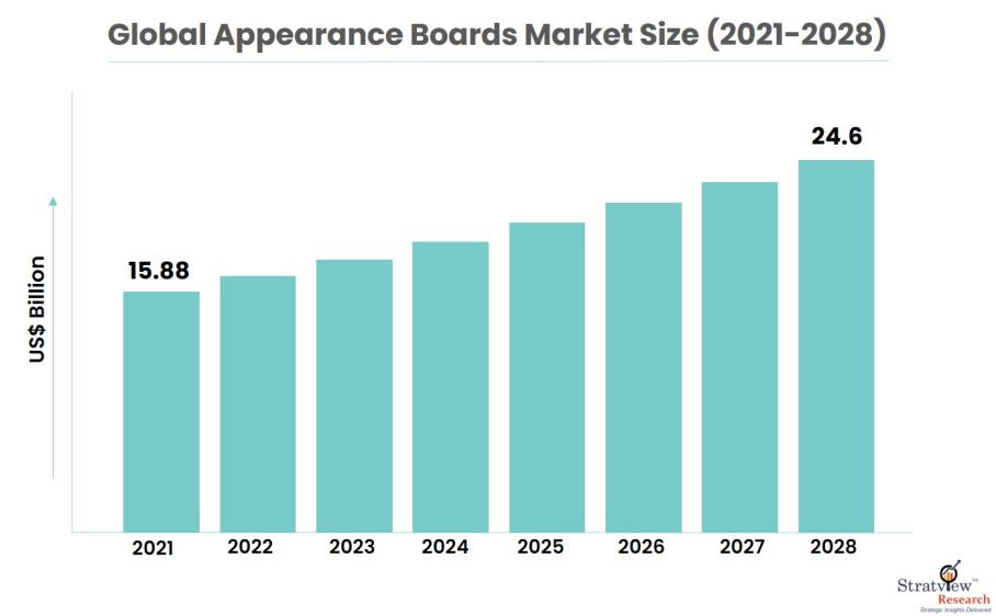 Appearance-boards-market-size